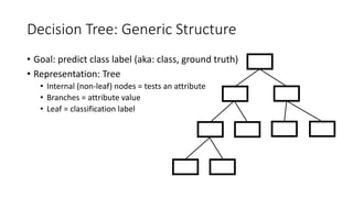 Decision Tree: Generic Structure
• Goal: predict class label (aka: class, ground truth)
• Representation: Tree
• Internal (non-leaf) nodes = tests an attribute
• Branches = attribute value
• Leaf = classification label
 