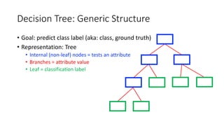 Decision Tree: Generic Structure
• Goal: predict class label (aka: class, ground truth)
• Representation: Tree
• Internal (non-leaf) nodes = tests an attribute
• Branches = attribute value
• Leaf = classification label
 