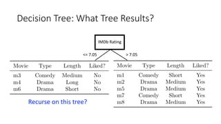 Decision Tree: What Tree Results?
IMDb Rating
<= 7.05 > 7.05
Recurse on this tree?
 