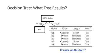 Decision Tree: What Tree Results?
No
Recurse on this tree?
IMDb Rating
<= 7.05 > 7.05
 