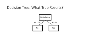 Decision Tree: What Tree Results?
No Yes
IMDb Rating
<= 7.05 > 7.05
 