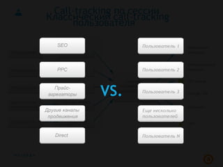 Call-tracking по сессии
пользователя
Классический call-tracking
VS.
 