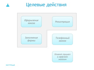 Целевые действия
Оформление
заказа
Заполнение
формы
Регистрация
Телефонный
звонок
Клиент пришел
в оффлайн
магазин
 