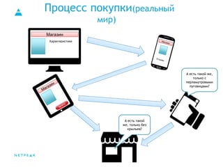 Процесс покупки(реальный
мир)
Магазин
Характеристики
А есть такой же,
только с
перламутровыми
пуговицами?
А есть такой
же, только без
крыльев?
 