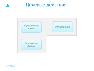 Целевые действия
Оформление
заказа
Заполнение
формы
Регистрация
 