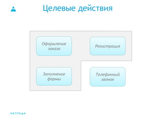 Целевые действия
Оформление
заказа
Заполнение
формы
Регистрация
Телефонный
звонок
 