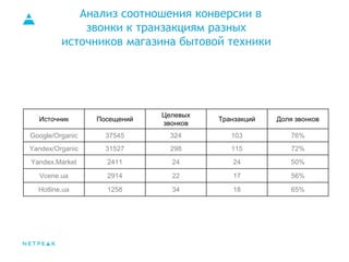 Анализ соотношения конверсии в
звонки к транзакциям разных
источников магазина бытовой техники
Источник Посещений
Целевых
звонков
Транзакций Доля звонков
Google/Organic 37545 324 103 76%
Yandex/Organic 31527 298 115 72%
Yandex.Market 2411 24 24 50%
Vcene.ua 2914 22 17 56%
Hotline.ua 1258 34 18 65%
 