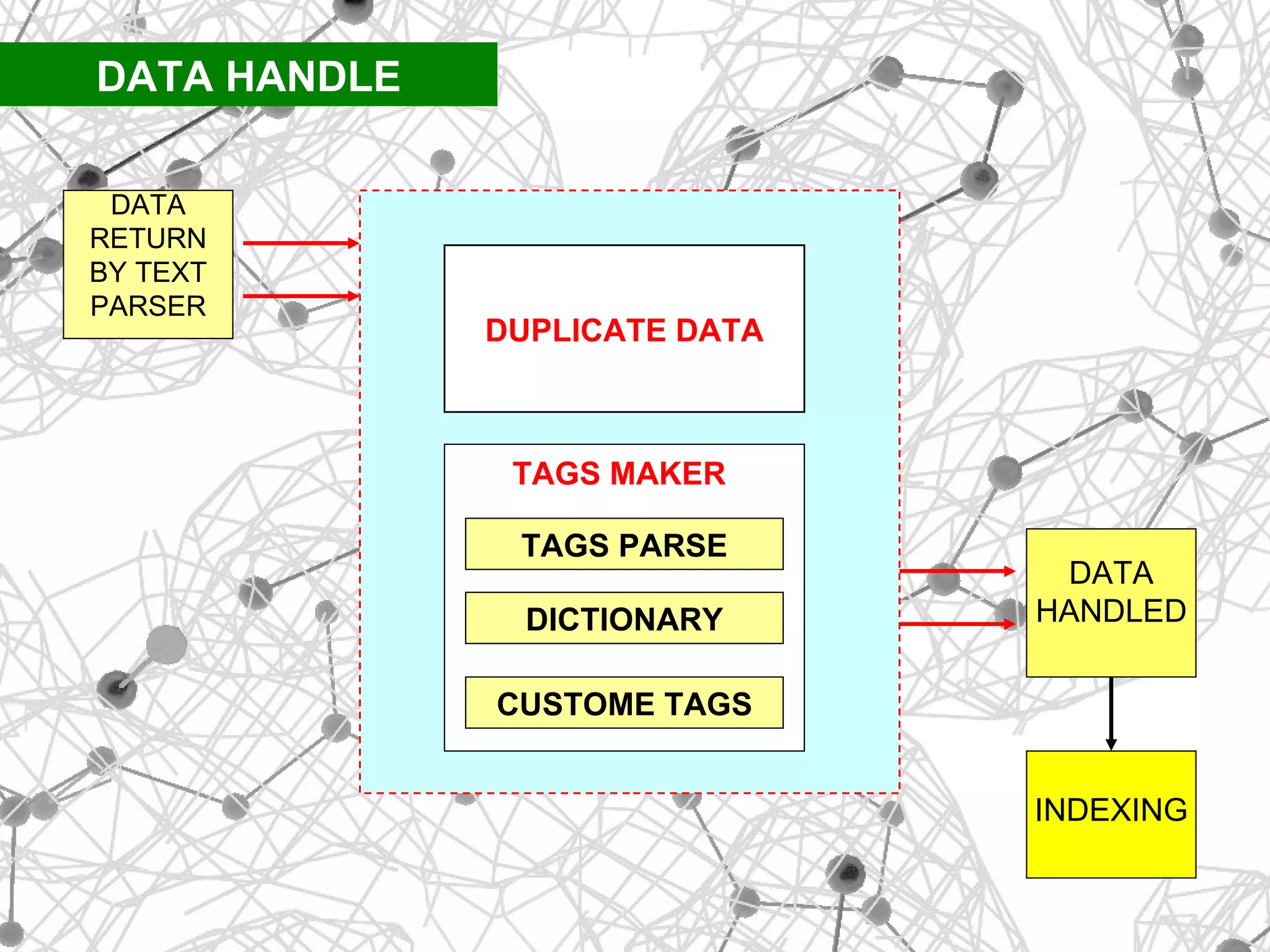 DATA RETURN BY TEXT PARSER DUPLICATE DATA DATA HANDLED INDEXING TAGS MAKER DICTIONARY CUSTOME TAGS TAGS PARSE DATA HANDLE 