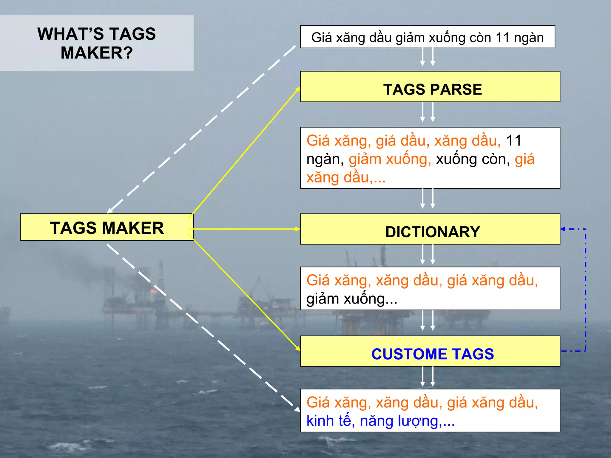 WHAT’S TAGS MAKER? DICTIONARY Giá xăng dầu giảm xuống còn 11 ngàn Giá xăng, giá dầu, xăng dầu,  11 ngàn,  giảm xuống,  xuống còn,  giá xăng dầu,... Giá xăng, xăng dầu, giá xăng dầu,  giảm xuống... CUSTOME TAGS Giá xăng, xăng dầu, giá xăng dầu,   kinh tế, năng lượng,... TAGS MAKER TAGS PARSE 