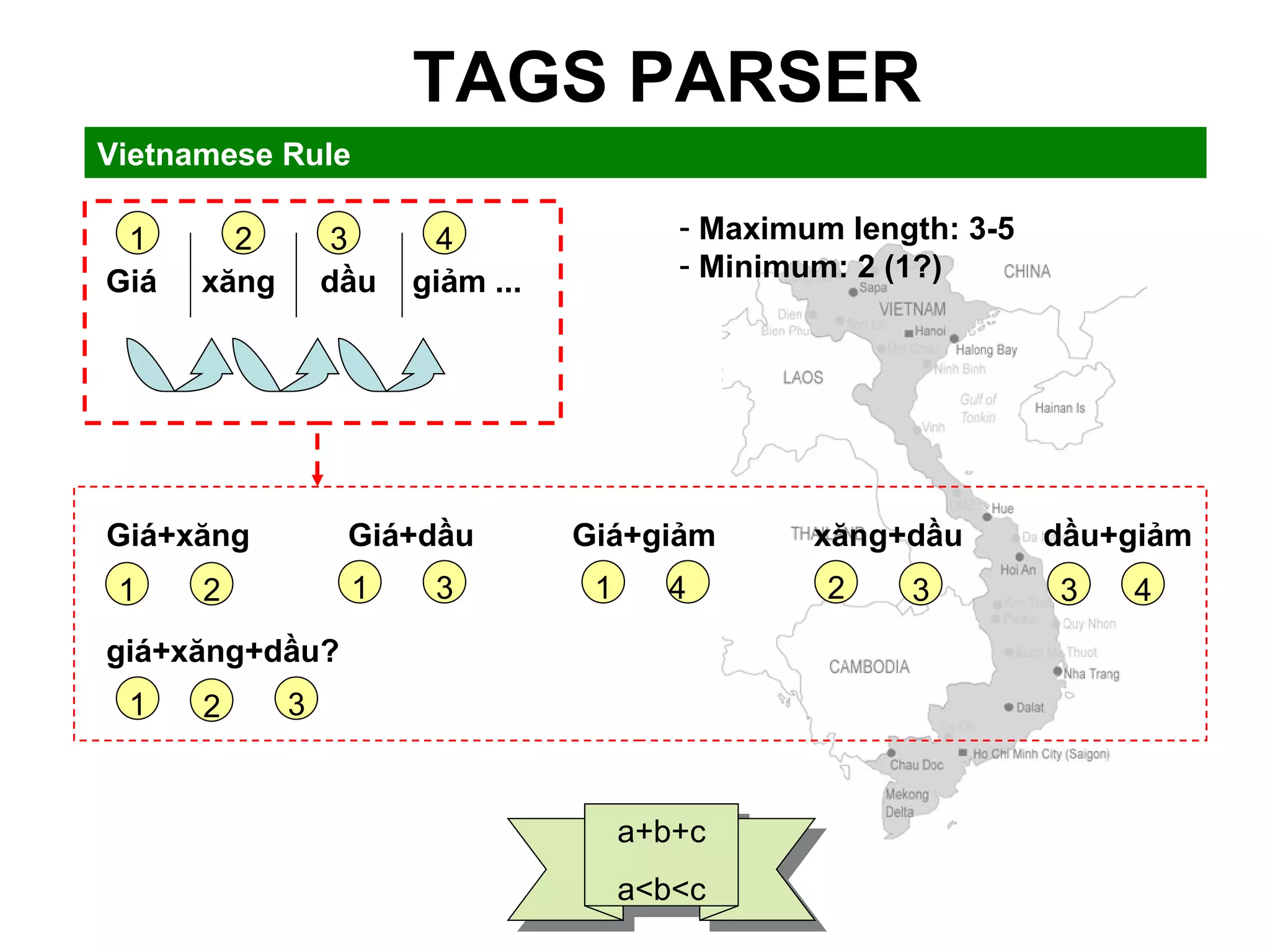 TAGS PARSER Vietnamese Rule Giá  xăng  dầu  giảm ... 1 2 3 4 Maximum length: 3-5 Minimum: 2 (1?) Giá+xăng  Giá+dầu  Giá+giảm  xăng+dầu  dầu+giảm giá+xăng+dầu? 1 2 3 4 1 3 3 2 4 1 1 2 3 a+b+c a<b<c 