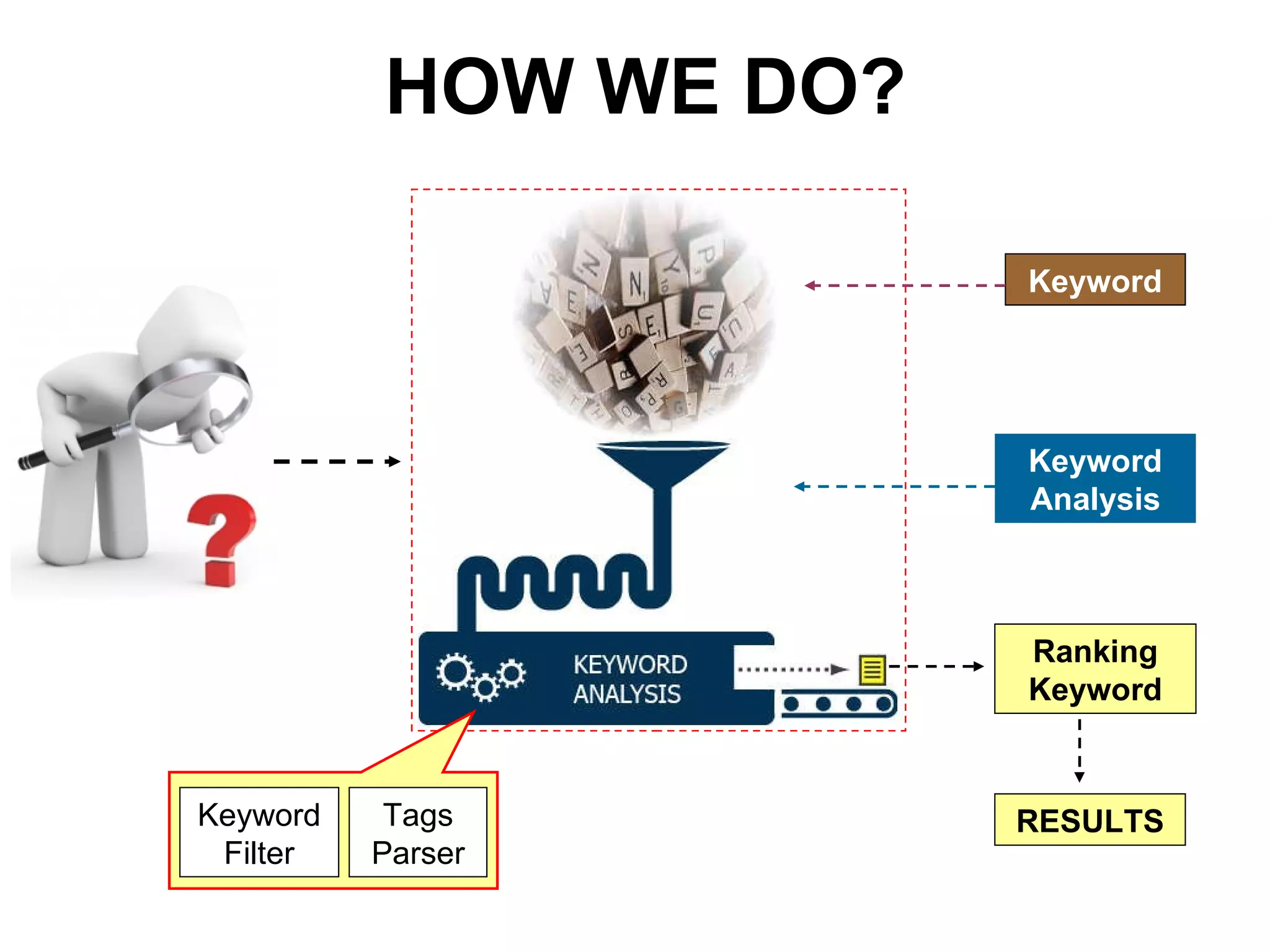 HOW WE DO? Keyword Keyword Analysis Keyword Filter Tags Parser Ranking Keyword RESULTS 