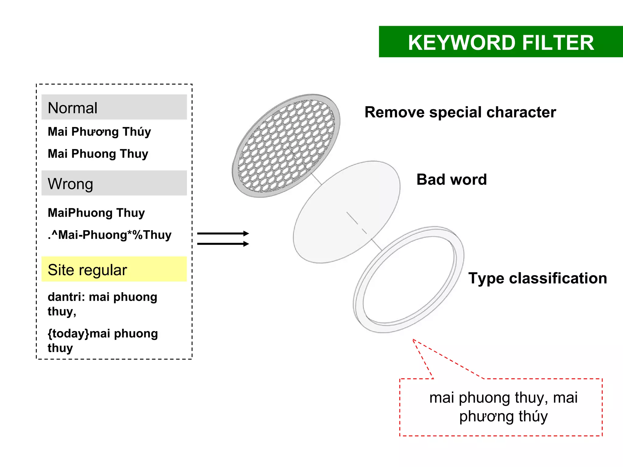 Normal Mai Phương Thúy Mai Phuong Thuy Wrong MaiPhuong Thuy .^Mai-Phuong*%Thuy Site regular dantri: mai phuong thuy, {today}mai phuong thuy mai phuong thuy, mai phương thúy Remove special character Bad word Type  classification KEYWORD FILTER 