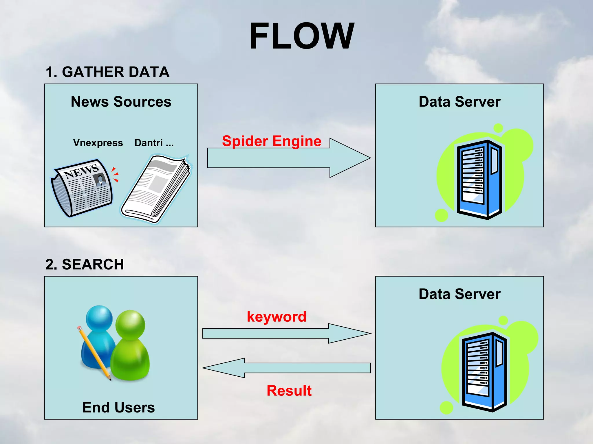 FLOW keyword Result Spider Engine News Sources Vnexpress  Dantri ... Data Server 1. GATHER DATA 2. SEARCH Data Server End Users 