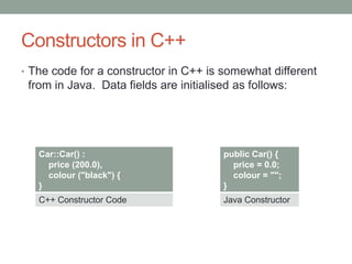 Constructors in C++
• The code for a constructor in C++ is somewhat different
from in Java. Data fields are initialised as follows:
Car::Car() :
price (200.0),
colour ("black") {
}
C++ Constructor Code
public Car() {
price = 0.0;
colour = "";
}
Java Constructor
 