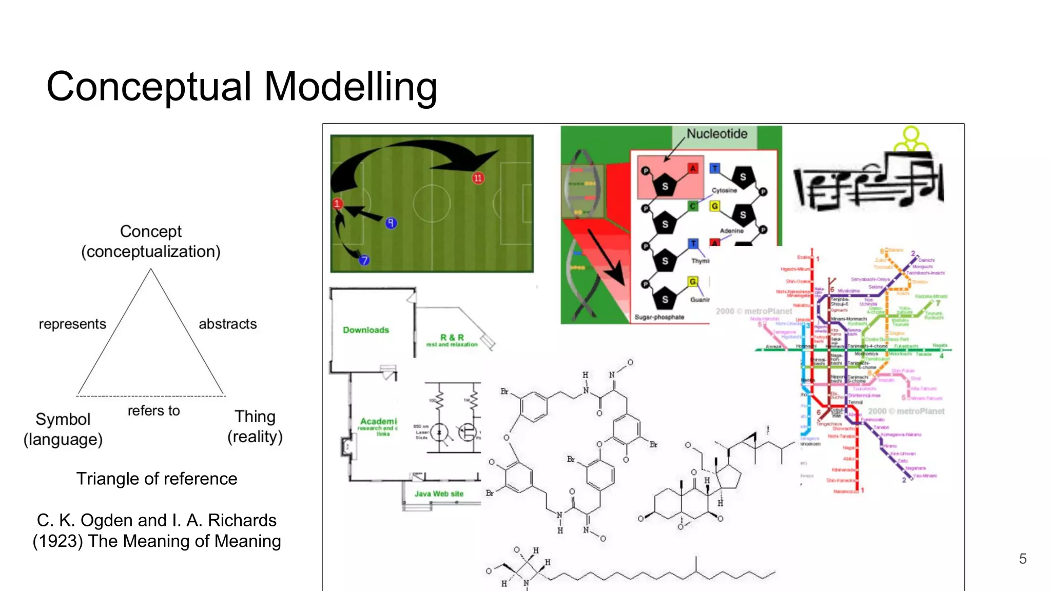 Conceptual Modelling
5
Triangle of reference
C. K. Ogden and I. A. Richards
(1923) The Meaning of Meaning
 