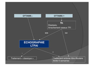 OTTAWA - OTTAWA +
ECHOGRAPHIE
LTFAI
Rx
Diastasis,
Arrachement osseux TFI
NON OUI
Traitement « classique » Traitement entorse tibio-fibulaire
Botte 6 semaines
- +
 