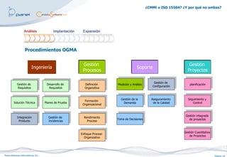 ¿CMMi o ISO 15504? ¿Y por qué no ambas?




                   Procedimientos OGMA


                                                        Gestión                                                       Gestión
                         Ingeniería                                                     Soporte
                                                        Procesos                                                     Proyectos

                                                                                                   Gestión de
            Gestión de               Desarrollo de       Definición      Medición y Análisis                           planificación
                                                                                                  Configuración
            Requisitos                Requisitos         Organiztiva


                                                                           Gestión de la          Aseguramiento      Seguimiento y
                                                         Formación
        Solución Técnica            Planes de Prueba                         Demanda               de la Calidad        Control
                                                        Organizacional


                                                                                                                    Gestión integrada
            Integración               Gestión de         Rendimiento
                                                                         Toma de Decisiones                           de proyectos
             Producto                 Incidencias          Proceso


                                                                                                                   Gestión Cuantitativa
                                                       Enfoque Proceso
                                                                                                                      de Proyectos
                                                         Organizativo




Panel Sistemas Informáticos, S.L.                                                                                                         Página 14
 