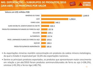 10
MG: EXPORTAÇÕES – SUBGRUPOS DE PRODUTOS, 2010
(JAN-ABR) - 10 PRINCIPAIS POR VALOR
Valores em US$ milhões FOB
Elaboração: Central Exportaminas, sobre a base de MDIC/SECEX
• As exportações mineiras mantêm concentração em produtos da cadeia minero-metalúrgica,
da qual o Estado é responsável por 32,6% das exportações nacionais.
• Dentre os principais produtos exportados, os produtos que apresentaram maior crescimento
em relação a jan-abr/2010 foram produtos semimanufaturados de ferro ou aço (+106,3%),
celulose (+92,3%) e ferros-liga (+80,7%).
1,649.9
1,098.8
540.2
326.5
257.8
239.1
217.4
193.6
190.3
185.8
MINÉRIOS DE FERRO
CAFÉ
FERRO-LIGAS
OURO EM BRUTO, SEMIFATURADO OU EM PÓ
PRODUTOS SEMIMANUFATURADOS DE FERRO OU AÇO
CELULOSE
AUTOMÓVEIS
PROD. LAMINADOS PLANOS DE FERRO OU AÇO
AÇÚCAR
PRODUTOS QUÍMICOS INORGÂNICOS
 
