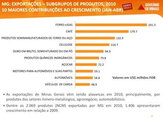 11
Valores em US$ milhões FOB
MG: EXPORTAÇÕES – SUBGRUPOS DE PRODUTOS, 2010
10 MAIORES CONTRIBUIÇÕES AO CRESCIMENTO (JAN-ABR)
Elaboração: Central Exportaminas, sobre a base de MDIC/SECEX
• As exportações de Minas Gerais vêm sendo alavancas em 2010, principalmente, por
produtos dos setores minero-metalúrgico, agronegócio, automobilístico.
• Dentre os 2.069 produtos (NCM) exportados por MG em 2010, 1.406 apresentaram
crescimento em relação a 2009.
241.3
179.7
132.9
114.7
94.9
79.8
72.2
59.1
58.8
48.9
FERRO-LIGAS
CAFÉ
PRODUTOS SEMIMANUFATURADOS DE FERRO OU AÇO
CELULOSE
OURO EM BRUTO, SEMIFATURADO OU EM PÓ
PRODUTOS QUÍMICOS INORGÂNICOS
AÇÚCAR
MOTORES PARA AUTOMÓVEIS E SUAS PARTES
AUTOMÓVEIS
VEÍCULOS DE CARGA
 