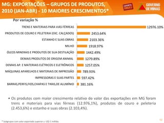 12
MG: EXPORTAÇÕES – GRUPOS DE PRODUTOS,
2010 (JAN-ABR) - 10 MAIORES CRESCIMENTOS*
Por variação %
Elaboração: Central Exportamina, sobre a base de MDIC/SECEX
• Os produtos com maior crescimento relativo do valor das exportações em MG foram
trens e materiais para vias férreas (12.976,1%), produtos de couro e peleteria
(2.453,6%) e estanho e suas obras (2.103,4%).
12976.10%
2453.64%
2103.36%
1918.97%
1442.49%
1279.89%
1257.05%
789.93%
597.42%
381.16%
TRENS E MATERIAIS PARA VIAS FÉRREAS
PRODUTOS DE COURO E PELETERIA (EXC. CALÇADOS)
ESTANHO E SUAS OBRAS
MILHO
ÓLEOS MINERAIS E PRODUTOS DE SUA DESTILAÇÃO
DEMAIS PRODUTOS DE ORIGEM ANIMAL
DEMAIS AP. E MATERIAIS ELÉTRICOS E ELETRÔNICOS
MÁQUINAS APARELHOS E MATERIAIS DE IMPRESSÃO
IMPRESSORAS E SUAS PARTES
BARRAS,PERFIS,FIOS,CHAPAS E TIRAS,DE ALUMÍNIO
* Subgrupos com valor exportado superior a US$ 1 milhão.
 