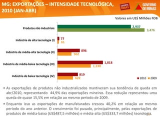 13
MG: EXPORTAÇÕES – INTENSIDADE TECNOLÓGICA,
2010 (JAN-ABR)
Valores em US$ Milhões FOB
• As exportações de produtos não industrializados mantiveram sua tendência de queda em
abr/2010, representando 44,9% das exportações mineiras. Essa redução representou uma
queda de quase 15,5% em relação ao mesmo período de 2009.
• Enquanto isso as exportações de manufaturados cresceu 40,2% em relação ao mesmo
período do ano anterior. O crescimento foi puxado, principalmente, pelas exportações de
produtos de média-baixa (US$487,5 milhões) e média-alta (US$333,7 milhões) tecnologia.
2,937
77
896
1,818
819
3,476
61
562
1,330
622
Produtos não industriais
Indústria de alta tecnologia (I)
Indústria de média-alta tecnologia (II)
Indústria de média-baixa tecnologia (III)
Indústria de baixa tecnologia (IV)
2010 2009
 