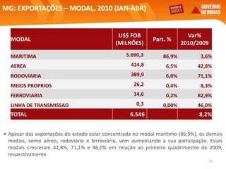 MG: EXPORTAÇÕES – MODAL, 2010 (JAN-ABR)
• Apesar das exportações do estado estar concentrada no modal marítimo (86,9%), os demais
modais, como aéreo, rodoviário e ferroviário, vem aumentando a sua participação. Esses
modais cresceram 42,8%, 71,1% e 46,0% em relação ao primeiro quadrimestre de 2009,
respectivamente.
14
MODAL
US$ FOB
(MILHÕES)
Part. %
Var%
2010/2009
MARITIMA 5.690,3 86,9% 3,6%
AEREA 424,8 6,5% 42,8%
RODOVIARIA 389,9 6,0% 71,1%
MEIOS PROPRIOS 26,2 0,4% 8,3%
FERROVIARIA 14,6 0,2% 82,9%
LINHA DE TRANSMISSAO 0,3 0,00% 46,0%
TOTAL 6.546 8,2%
 