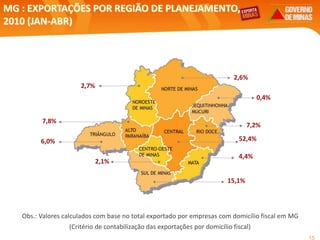 15
MG : EXPORTAÇÕES POR REGIÃO DE PLANEJAMENTO,
2010 (JAN-ABR)
Obs.: Valores calculados com base no total exportado por empresas com domicílio fiscal em MG
(Critério de contabilização das exportações por domicílio fiscal)
52,4%
7,2%
0,4%
7,8%
2,7%
15,1%
6,0%
4,4%
2,1%
2,6%
 