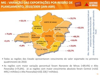 16
MG : VARIAÇÃO DAS EXPORTAÇÕES POR REGIÃO DE
PLANEJAMENTO, 2010/2009 (JAN-ABR)
Obs.:Valorescalculadoscombasenototalexportadopor
empresascomdomicíliofiscalemMG
(Critériodecontabilizaçãodasexportaçõespordomicílio
fiscal)
+48,2%
+ 62,5%
+ 75,8%
+ 63,1%
+22,7%
+14,4%+3,1%
+ 23,0%+5,8%
+ 23,7%
• Todas as regiões dos Estado apresentaram crescimento do valor exportado no primeiro
quadrimestre de 2010.
• As regiões com maior variação percentual foram Noroeste de Minas (+89,4%) e Alto
Paranaíba (+75,8%). Já as regiões com maior crescimento absoluto foram Central (+US$
449,2 milhões) e Alto Paranaíba(+US$ 228,7 milhões).
 