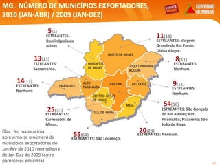 17
MG : NÚMERO DE MUNICÍPIOS EXPORTADORES,
2010 (JAN-ABR) / 2009 (JAN-DEZ)
ESTREANTES:
Sacramento.
ESTREANTES: São Gonçalo
do Rio Abaixo; Rio
Piracicaba; Nazareno; São
João de Bicas.
ESTREANTES:
Nenhum.
ESTREANTES: Nenhum.
ESTREANTES:
Bonfinópolis de
Minas.
ESTREANTES: Vargem
Grande do Rio Pardo;
Divisa Alegre.
ESTREANTES:
Nenhum.
ESTREANTES: São Lourenço.
ESTREANTES:
Nenhum.
9(11)
8(11)13(13)
5(5)
55(64)
54(56)
14(17)
20(29)
25(31)
11(11)
ESTREANTES:
Carmopólis de
Minas.
Obs.: No mapa acima,
apresenta-se o número de
municípios exportadores de
Jan-Fev de 2010 (vermelho) e
de Jan-Dez de 2009 (entre
parênteses em cinza).
 
