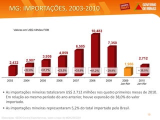 MG: IMPORTAÇÕES, 2003-2010
• As importações mineiras totalizaram US$ 2.712 milhões nos quatro primeiros meses de 2010.
Em relação ao mesmo período do ano anterior, houve expansão de 38,0% do valor
importado.
• As importações mineiras representaram 5,2% do total importado pelo Brasil.
Elaboração: SEDE/Central Exportaminas, sobre a base de MDIC/SECEX
Valores em US$ milhões FOB
19
2003 2004 2005 2006 2007 2008 2009 2009
Jan-Abr
2010
Jan-Abr
2,432
2,987
3,936
4,859
6,505
10,483
7,350
1,966
2,712
+22,8% +31,7% +23,5% +33,9% +61,2% + 38,0%- 29,9%
 