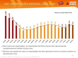 MG: IMPORTAÇÕES MENSAIS, 2008-2010
Elaboração: SEDE/Central Exportaminas, sobre a base de MDIC/SECEX
20
• Bem como nas exportações, as importações de Minas Gerais vêm apresentando
comportamento instável no pós-crise.
• Mesmo com queda em valor, as importações de abril aparecem entre os maiores valores no
período pós-crise.
Valores em US$ milhões FOB
1,208
1,102
974
697
564
436
478
487
548
624
689
707
757
740
723
596
605
597
785
725
 