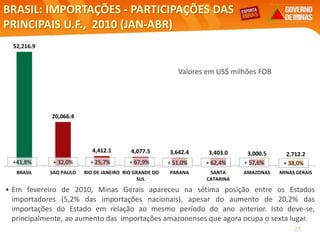 BRASIL: IMPORTAÇÕES - PARTICIPAÇÕES DAS
PRINCIPAIS U.F., 2010 (JAN-ABR)
Valores em US$ milhões FOB
Elaboração: Central Exportaminas, sobre a base de MDIC/SECEX
• Em fevereiro de 2010, Minas Gerais apareceu na sétima posição entre os Estados
importadores (5,2% das importações nacionais), apesar do aumento de 20,2% das
importações do Estado em relação ao mesmo período do ano anterior. Isto deve-se,
principalmente, ao aumento das importações amazonenses que agora ocupa o sexta lugar.
21
52,216.9
20,066.4
4,412.1 4,077.5 3,642.4 3,403.0 3,000.5 2,712.2
BRASIL SAO PAULO RIO DE JANEIRO RIO GRANDE DO
SUL
PARANA SANTA
CATARINA
AMAZONAS MINAS GERAIS
+ 32,0% + 67,9% + 51,0% + 62,4% + 57,6%+41,8% + 38,0%+ 25,7%
 