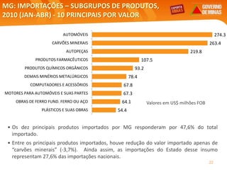 22
MG: IMPORTAÇÕES – SUBGRUPOS DE PRODUTOS,
2010 (JAN-ABR) - 10 PRINCIPAIS POR VALOR
Valores em US$ milhões FOB
Elaboração: Central Exportaminas, sobre a base de MDIC/SECEX
• Os dez principais produtos importados por MG responderam por 47,6% do total
importado.
• Entre os principais produtos importados, houve redução do valor importado apenas de
“carvões minerais” (-3,7%). Ainda assim, as importações do Estado desse insumo
representam 27,6% das importações nacionais.
274.3
263.4
219.8
107.5
93.2
78.4
67.8
67.3
64.1
54.4
AUTOMÓVEIS
CARVÕES MINERAIS
AUTOPEÇAS
PRODUTOS FARMACÊUTICOS
PRODUTOS QUÍMICOS ORGÂNICOS
DEMAIS MINÉRIOS METALÚRGICOS
COMPUTADORES E ACESSÓRIOS
MOTORES PARA AUTOMÓVEIS E SUAS PARTES
OBRAS DE FERRO FUND. FERRO OU AÇO
PLÁSTICOS E SUAS OBRAS
 