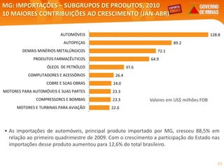 23
Valores em US$ milhões FOB
MG: IMPORTAÇÕES – SUBGRUPOS DE PRODUTOS, 2010
10 MAIORES CONTRIBUIÇÕES AO CRESCIMENTO (JAN-ABR)
Elaboração: Central Exportaminas, sobre a base de MDIC/SECEX
• As importações de automóveis, principal produto importado por MG, cresceu 88,5% em
relação ao primeiro quadrimestre de 2009. Com o crescimento a participação do Estado nas
importações desse produto aumentou para 12,6% do total brasileiro.
128.8
89.2
72.1
64.9
37.6
26.4
24.0
23.3
23.3
22.0
AUTOMÓVEIS
AUTOPEÇAS
DEMAIS MINÉRIOS METALÚRGICOS
PRODUTOS FARMACÊUTICOS
ÓLEOS DE PETRÓLEO
COMPUTADORES E ACESSÓRIOS
COBRE E SUAS OBRAS
MOTORES PARA AUTOMÓVEIS E SUAS PARTES
COMPRESSORES E BOMBAS
MOTORES E TURBINAS PARA AVIAÇÃO
 
