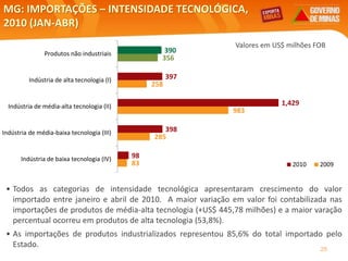 25
MG: IMPORTAÇÕES – INTENSIDADE TECNOLÓGICA,
2010 (JAN-ABR)
Valores em US$ milhões FOB
• Todos as categorias de intensidade tecnológica apresentaram crescimento do valor
importado entre janeiro e abril de 2010. A maior variação em valor foi contabilizada nas
importações de produtos de média-alta tecnologia (+US$ 445,78 milhões) e a maior varação
percentual ocorreu em produtos de alta tecnologia (53,8%).
• As importações de produtos industrializados representou 85,6% do total importado pelo
Estado.
390
397
1,429
398
98
356
258
983
285
83
Produtos não industriais
Indústria de alta tecnologia (I)
Indústria de média-alta tecnologia (II)
Indústria de média-baixa tecnologia (III)
Indústria de baixa tecnologia (IV)
2010 2009
 