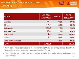 MG: IMPORTAÇÕES – MODAL, 2010
(JAN-ABR)
• Assim como nas exportações, o modal marítimo (77,3%) é o principal meio de entrada
dos produtos importados por empresas de Minas Gerias.
• Com variação de 55,4%, as importações através do modal aéreo aparecem em
segundo lugar. 26
MODAL
US$ FOB
(MILHÕES)
Part. %
Var%
2010/2009
Marítima 2.096,2 77,3% 37,4%
Aérea 375,5 13,8% 55,4%
Rodoviária 202,2 7,5% 21,4%
Meios Próprios 34,1 1,3% 47,6%
Ferroviária 2,2 0,1% -41,6%
Fluvial 1,7 0,1% -67,8%
Linha de Transmissão 0,2 0,0% 24,2%
TOTAL 2.712,2 38,0%
 