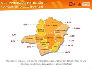 27
MG : IMPORTAÇÕES POR REGIÃO DE
PLANEJAMENTO, 2010 (JAN-ABR)
Obs.: Valores calculados com base no total exportado por empresas com domicílio fiscal em MG
(Critério de contabilização das exportações por domicílio fiscal)
8,5%
0,004%
0,8%
0,3%
14,4%
53,6%8,0%
11,3%
0,9%
2,1%
 