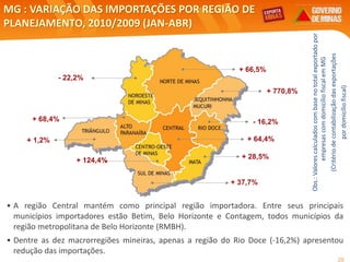 28
MG : VARIAÇÃO DAS IMPORTAÇÕES POR REGIÃO DE
PLANEJAMENTO, 2010/2009 (JAN-ABR)
Obs.:Valorescalculadoscombasenototalexportadopor
empresascomdomicíliofiscalemMG
(Critériodecontabilizaçãodasexportações
pordomicíliofiscal)
- 16,2%
+ 770,8%
+ 68,4%
- 22,2%
+ 37,7%
+ 64,4%+ 1,2%
+ 28,5%
+ 124,4%
+ 66,5%
• A região Central mantém como principal região importadora. Entre seus principais
municípios importadores estão Betim, Belo Horizonte e Contagem, todos municípios da
região metropolitana de Belo Horizonte (RMBH).
• Dentre as dez macrorregiões mineiras, apenas a região do Rio Doce (-16,2%) apresentou
redução das importações.
 