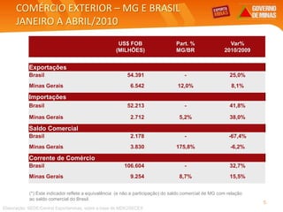 COMÉRCIO EXTERIOR – MG E BRASIL
JANEIRO A ABRIL/2010
(*) Este indicador reflete a equivalência (e não a participação) do saldo comercial de MG com relação
ao saldo comercial do Brasil.
Elaboração: SEDE/Central Exportaminas, sobre a base de MDIC/SECEX
5
US$ FOB
(MILHÕES)
Part. %
MG/BR
Var%
2010/2009
Exportações
Brasil 54.391 - 25,0%
Minas Gerais 6.542 12,0% 8,1%
Importações
Brasil 52.213 - 41,8%
Minas Gerais 2.712 5,2% 38,0%
Saldo Comercial
Brasil 2.178 - -67,4%
Minas Gerais 3.830 175,8% -6,2%
Corrente de Comércio
Brasil 106.604 - 32,7%
Minas Gerais 9.254 8,7% 15,5%
 