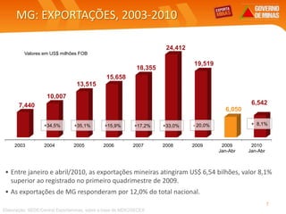 MG: EXPORTAÇÕES, 2003-2010
• Entre janeiro e abril/2010, as exportações mineiras atingiram US$ 6,54 bilhões, valor 8,1%
superior ao registrado no primeiro quadrimestre de 2009.
• As exportações de MG responderam por 12,0% do total nacional.
Elaboração: SEDE/Central Exportaminas, sobre a base de MDIC/SECEX
Valores em US$ milhões FOB
7
2003 2004 2005 2006 2007 2008 2009 2009
Jan-Abr
2010
Jan-Abr
7,440
10,007
13,515
15,658
18,355
24,412
19,519
6,050
6,542
+34,5% +35,1% +15,9% +17,2% +33,0% + 8,1%- 20,0%
 