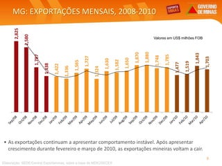 MG: EXPORTAÇÕES MENSAIS, 2008-2010
• As exportações continuam a apresentar comportamento instável. Após apresentar
crescimento durante fevereiro e março de 2010, as exportações mineiras voltam a cair.
Elaboração: SEDE/Central Exportaminas, sobre a base de MDIC/SECEX
8
Valores em US$ milhões FOB
2,825
2,580
1,787
1,438
1,422
1,336
1,565
1,727
1,324
1,630
1,582
1,650
1,870
1,880
1,748
1,785
1,477
1,519
1,843
1,703
 