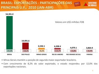 BRASIL: EXPORTAÇÕES - PARTICIPAÇÕES DAS
PRINCIPAIS U.F., 2010 (JAN-ABR)
Valores em US$ milhões FOB
Elaboração: Central Exportaminas, obre a base de MDIC/SECEX
• Minas Gerais mantém a posição de segundo maior exportador brasileiro.
• Com crescimento de 8,2% do valor exportado, o estado respondeu por 12,0% das
exportações nacionais.
9
54,391.0
14,491.6
6,546.1 6,208.4
4,079.1 3,864.9
BRASIL SAO PAULO MINAS GERAIS RIO DE JANEIRO RIO GRANDE DO SUL PARANA
+18,2% +8,2% +113,7% + 15,8% + 16,4%+25,0%
 