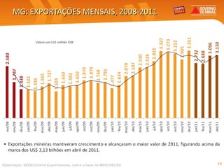 MG: EXPORTAÇÕES MENSAIS, 2008-2011 Elaboração: SEDE/Central Exportaminas, sobre a base de MDIC/SECEX 