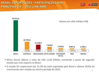 BRASIL: EXPORTAÇÕES - PARTICIPAÇÕES DAS PRINCIPAIS U.F.,  2011 (JAN-ABR) Valores em US$ milhões FOB Elaboração: Central Exportaminas, obre a base de MDIC/SECEX Minas Gerais obteve o valor de US$ 11,64 bilhões mantendo o posto de segundo estado que mais exporta no Brasil. O estado foi responsável por 21,3% do total exportado pelo Brasil e obteve 59,6% de crescimento com relação ao mesmo período de 2010. 
