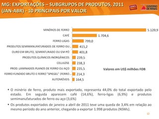 MG: EXPORTAÇÕES – SUBGRUPOS DE PRODUTOS, 2011 (JAN-ABR) - 10 PRINCIPAIS POR VALOR  Valores em US$ milhões FOB Elaboração: Central Exportaminas, sobre a base de MDIC/SECEX O minério de ferro, produto mais exportado, representa 44,0% do total exportado pelo estado. Em seguida aparecem café (14,6%), ferro-ligas (6,9%) e produtos semimanufaturados de ferro ou aço (3,6%) Os produtos exportados de janeiro a abril de 2011 teve uma queda de 3,4% em relação ao mesmo período do ano anterior, chegando a exportar 1.998 produtos (NSMs). 