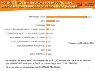 Valores em US$ milhões FOB MG: EXPORTAÇÕES – SUBGRUPOS DE PRODUTOS, 2011 10 MAIORES CONTRIBUIÇÕES AO CRESCIMENTO (JAN-ABR)  Elaboração: Central Exportaminas, sobre a base de MDIC/SECEX O minério de ferro teve crescimento de US$ 2,72 bilhões em relação ao mesmo período de 2010. As exportações do produto chegaram a US$5,12 bilhões. Já o café obteve um crescimento de US$605,74 milhões. 