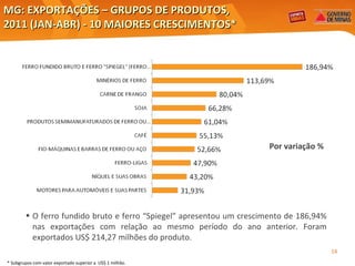 MG: EXPORTAÇÕES – GRUPOS DE PRODUTOS, 2011 (JAN-ABR) - 10 MAIORES CRESCIMENTOS* Por variação % Elaboração: Central Exportaminas, sobre a base de MDIC/SECEX O ferro fundido bruto e ferro “Spiegel” apresentou um crescimento de 186,94% nas exportações com relação ao mesmo período do ano anterior. Foram exportados US$ 214,27 milhões do produto. * Subgrupos com valor exportado superior a  US$ 1 milhão. 