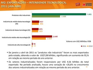 MG: EXPORTAÇÕES – INTENSIDADE TECNOLÓGICA, 2011 (JAN-ABR) Valores em US$ Milhões FOB De janeiro a abril de 2011 os “produtos não industriais” foram os mais exportados pelo estado, obtendo o valor de  US$7,08 bilhões, significando um aumento de 92,% em relação ao mesmo período do ano anterior. Os setores industrializados foram responsáveis por US$ 4,56 bilhões do total exportado. No período analisado, houve uma variação de +26,6% no crescimento dos setores industrializados em relação ao mesmo período do ano anterior. 