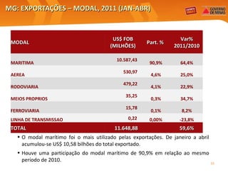 MG: EXPORTAÇÕES – MODAL, 2011 (JAN-ABR) O modal marítimo foi o mais utilizado pelas exportações. De janeiro a abril acumulou-se US$ 10,58 bilhões do total exportado.  Houve uma participação do modal marítimo de 90,9% em relação ao mesmo período de 2010. MODAL   US$ FOB (MILHÕES) Part. %  Var% 2011/2010 MARITIMA 10.587,43  90,9% 64,4% AEREA 530,97  4,6% 25,0% RODOVIARIA 479,22  4,1% 22,9% MEIOS PROPRIOS 35,25  0,3% 34,7% FERROVIARIA 15,78  0,1% 8,2% LINHA DE TRANSMISSAO 0,22  0,00% -23,8% TOTAL 11.648,88    59,6% 