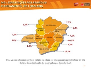 MG : EXPORTAÇÕES POR REGIÃO DE PLANEJAMENTO, 2011 (JAN-ABR) Obs.: Valores calculados com base no total exportado por empresas com domicílio fiscal em MG (Critério de contabilização das exportações por domicílio fiscal) 60,5% 4,5% 0,2% 7,6% 1,5% 14,7% 3,8% 1,5% 2,9% 2,7% 